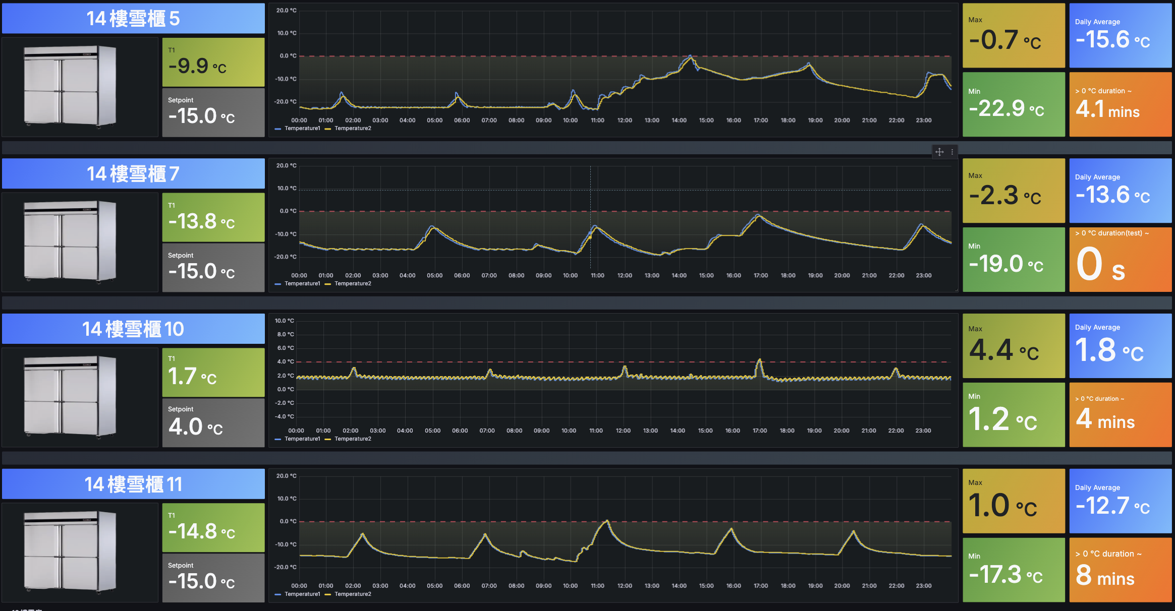 Cold Storage Monitoring