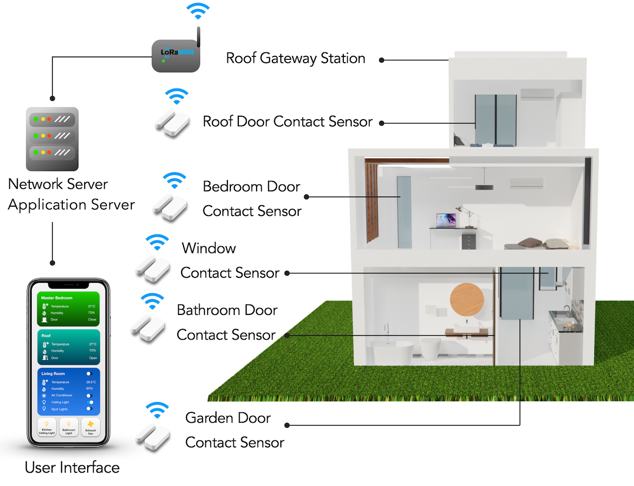 Residential Homes